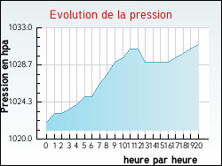 Evolution de la pression de la ville Aire-sur-l'Adour